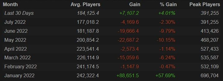 Средний онлайн PUBG в 2022 году. Источник: Steam Charts