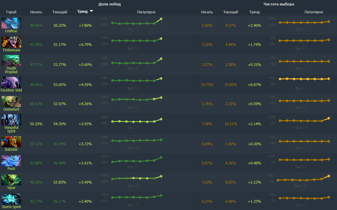 Источник: Dotabuff.com