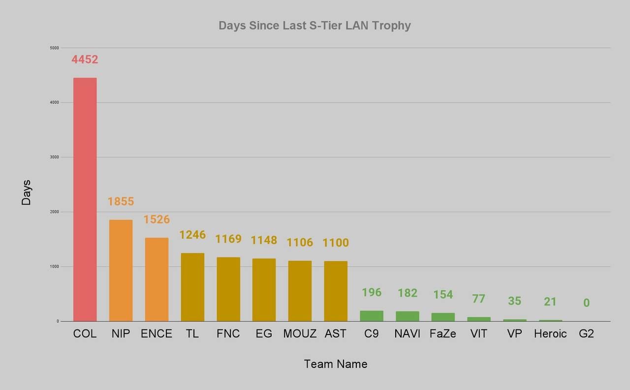 Количество дней с момента последней победы команд на LAN-турнирах.
