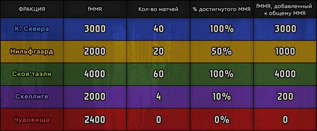 Система суммирования очков в Pro Rank