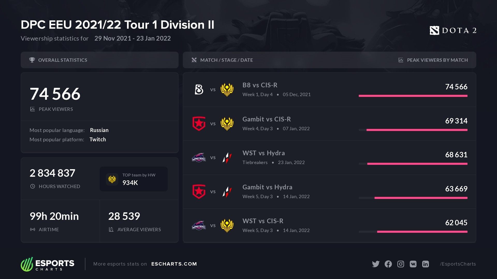 Источник: аккаунт Esports Charts в твиттере