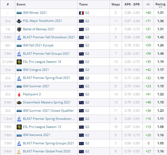 Статистика NiKo в 2021 году. Источник: HLTV.org