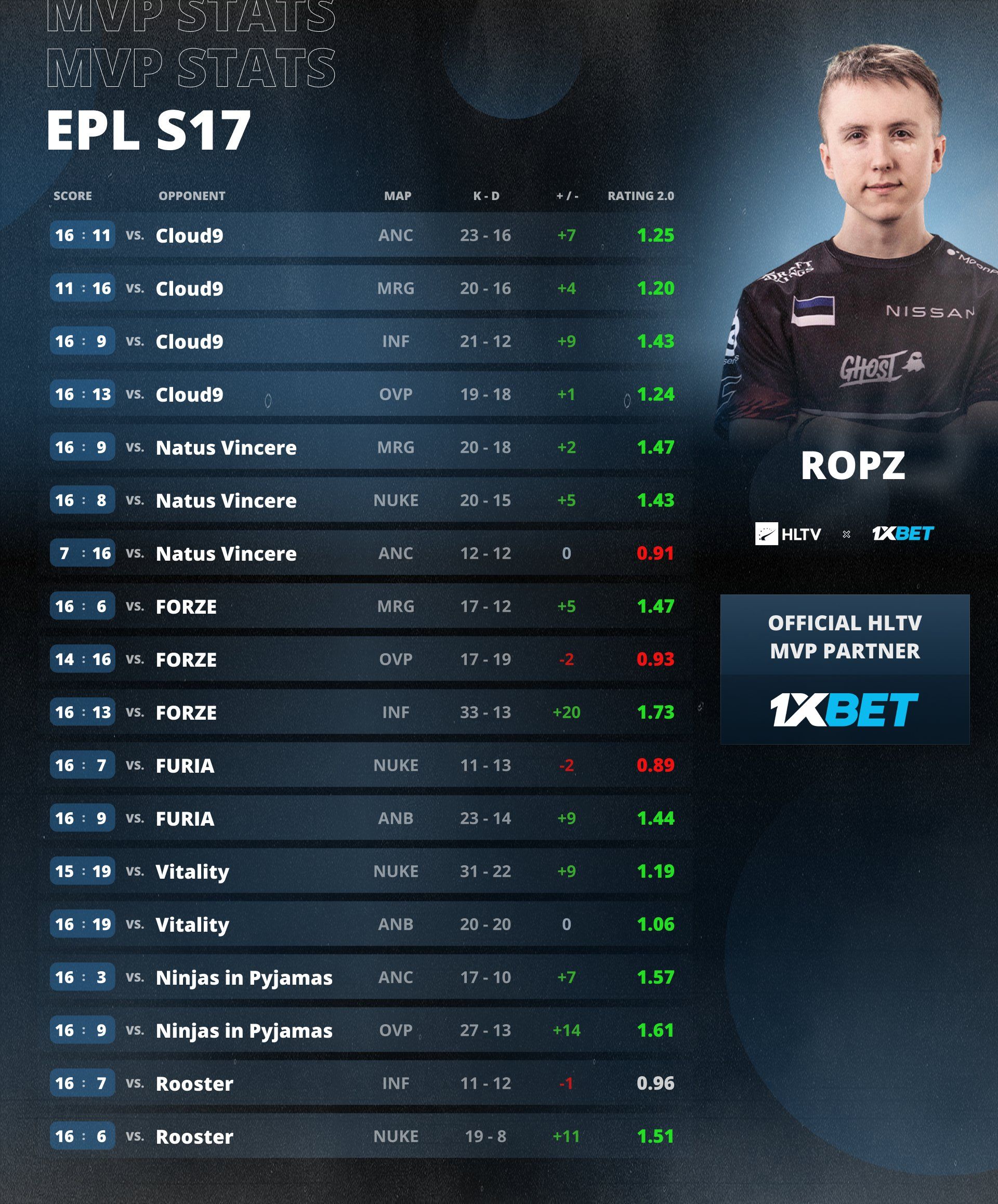 Ropz — самый ценный игрок ESL Pro League Season 17 | Источник: HLTV.org