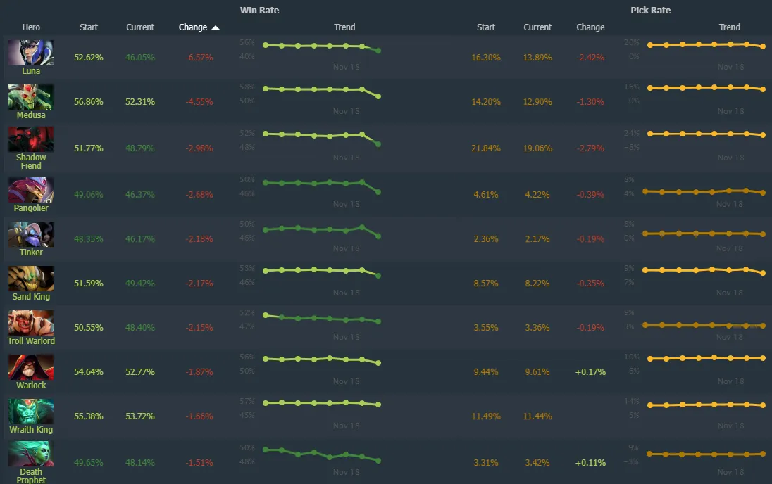 Источник: Dotabuff