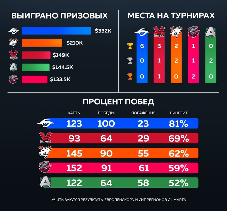 Статистика команд из Европы и СНГ в период пандемии коронавируса.
Источник: Virtus.pro