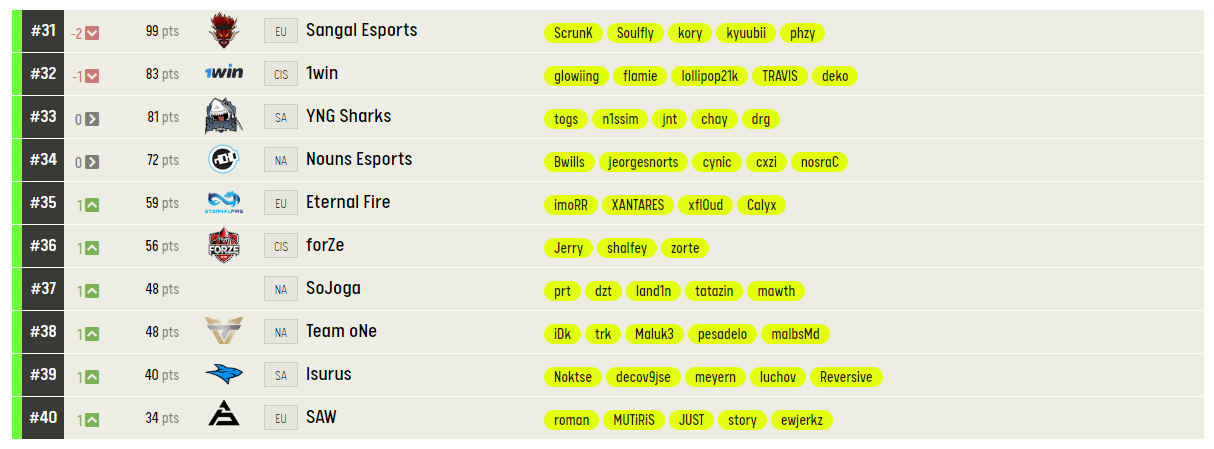 Топ 31-40 рейтинга киберспортивных команд по CS:GO от ESL