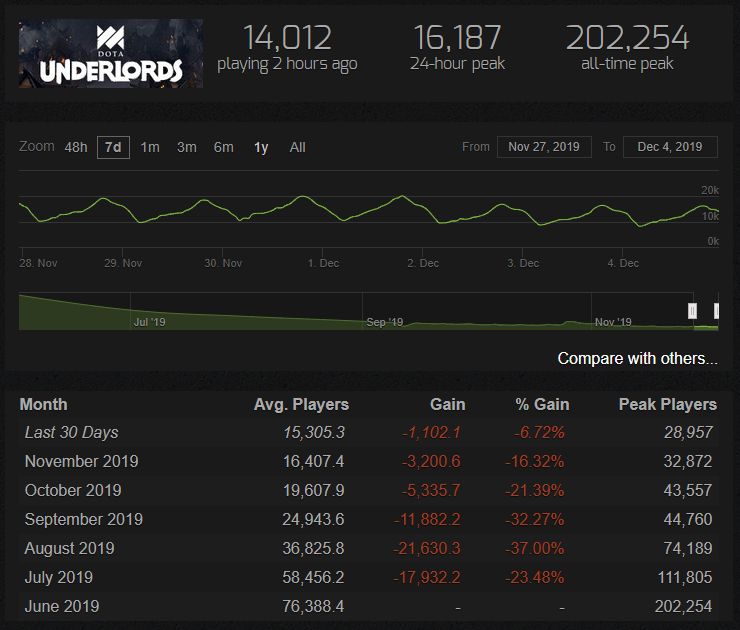 Источник: Steam Charts