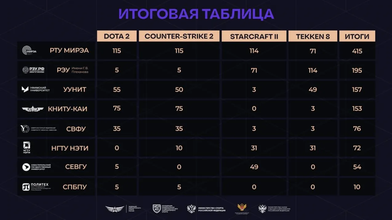 Итоговая таблица