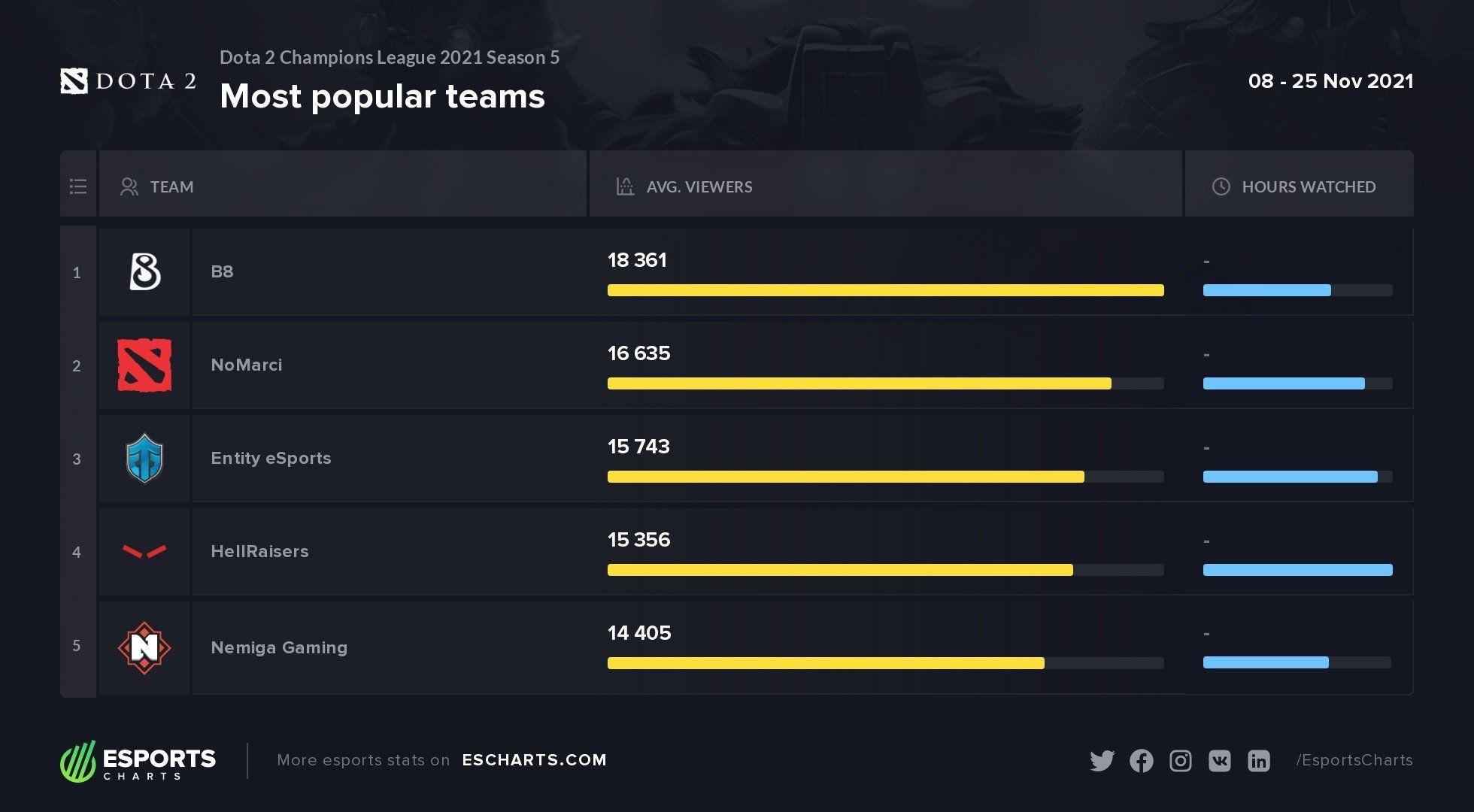 Статистика популярности команд на D2CL 2021 S5. Источник: Esports Charts