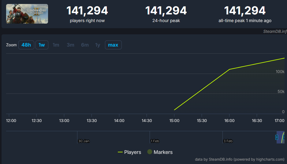 Источник: SteamDB