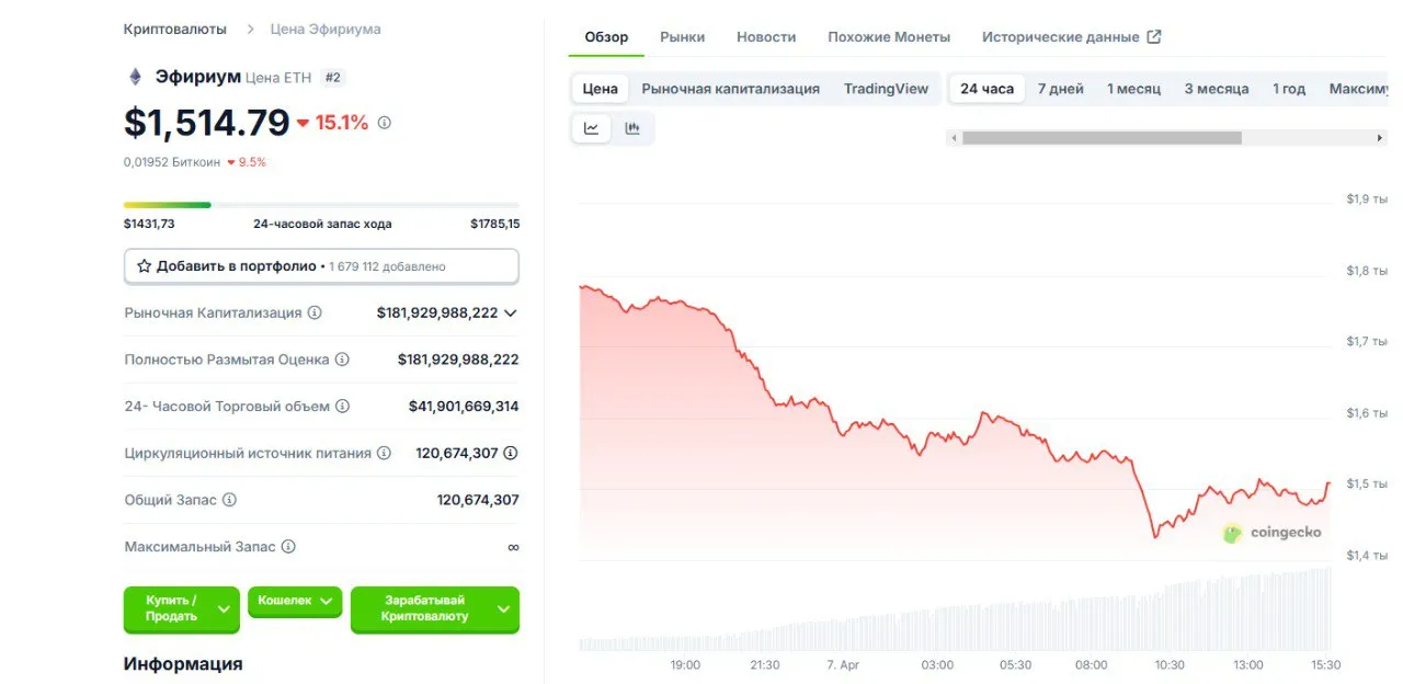 Источник: CoinGecko
