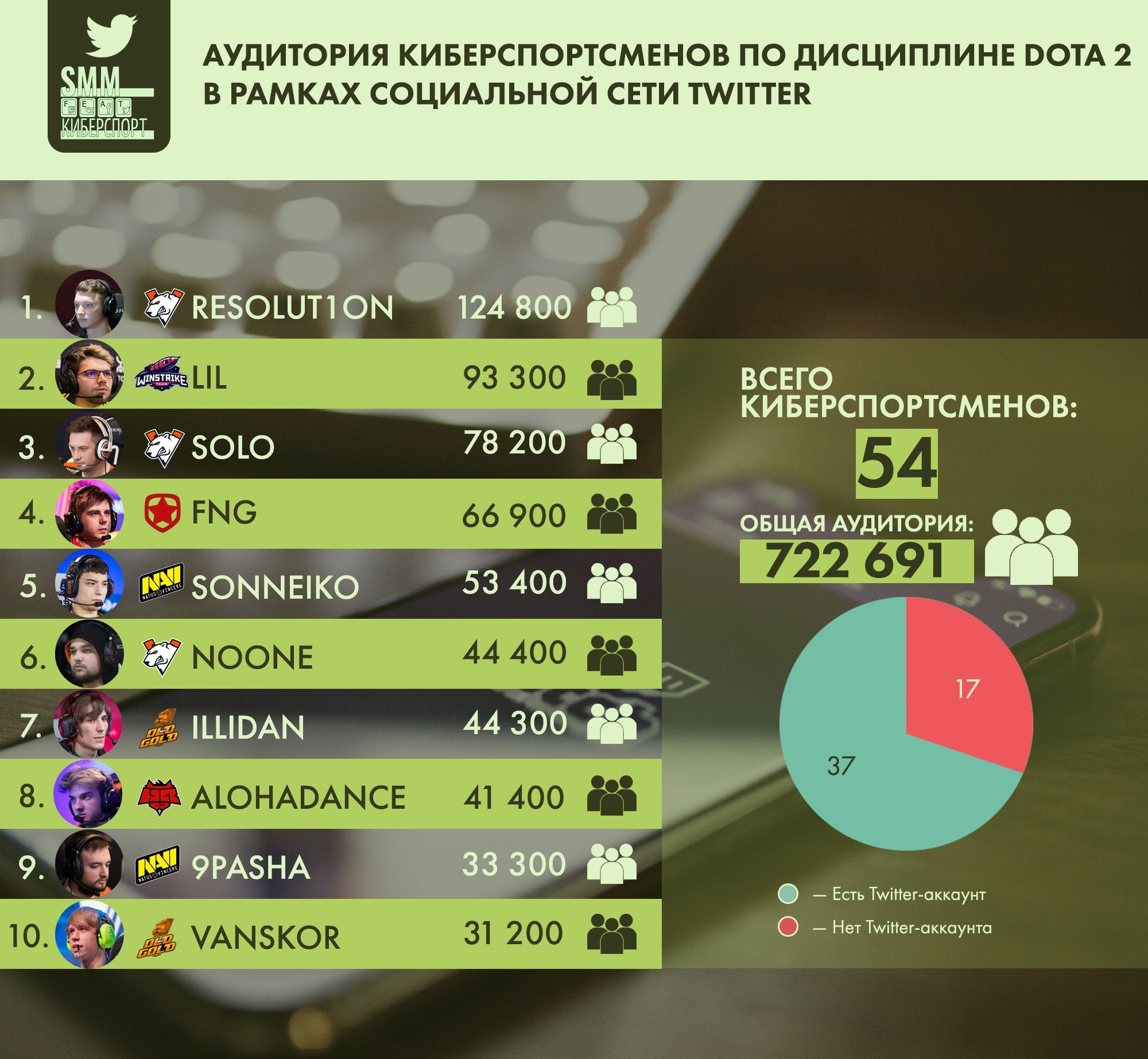 Аудитория киберспортсменов по дисциплине Dota 2 в рамках социальной сети Twitter