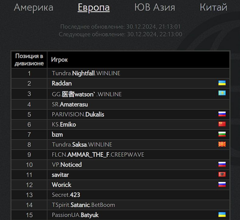 Топ европейского ладдера Dota 2 на момент публикации материала