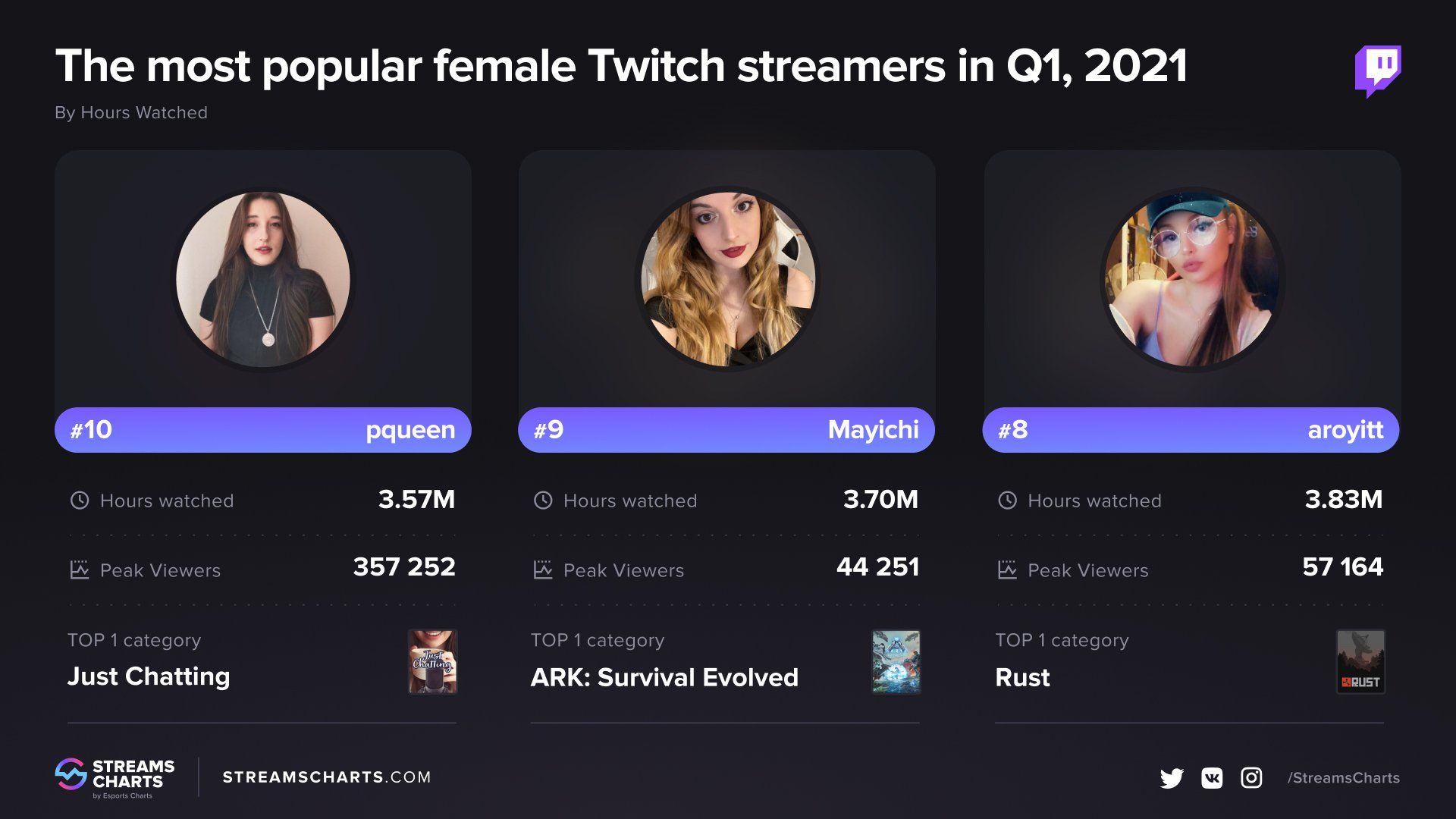 Самые популярные стримерши на Twitch в первом квартале 2021 года. Источник: streamscharts.com