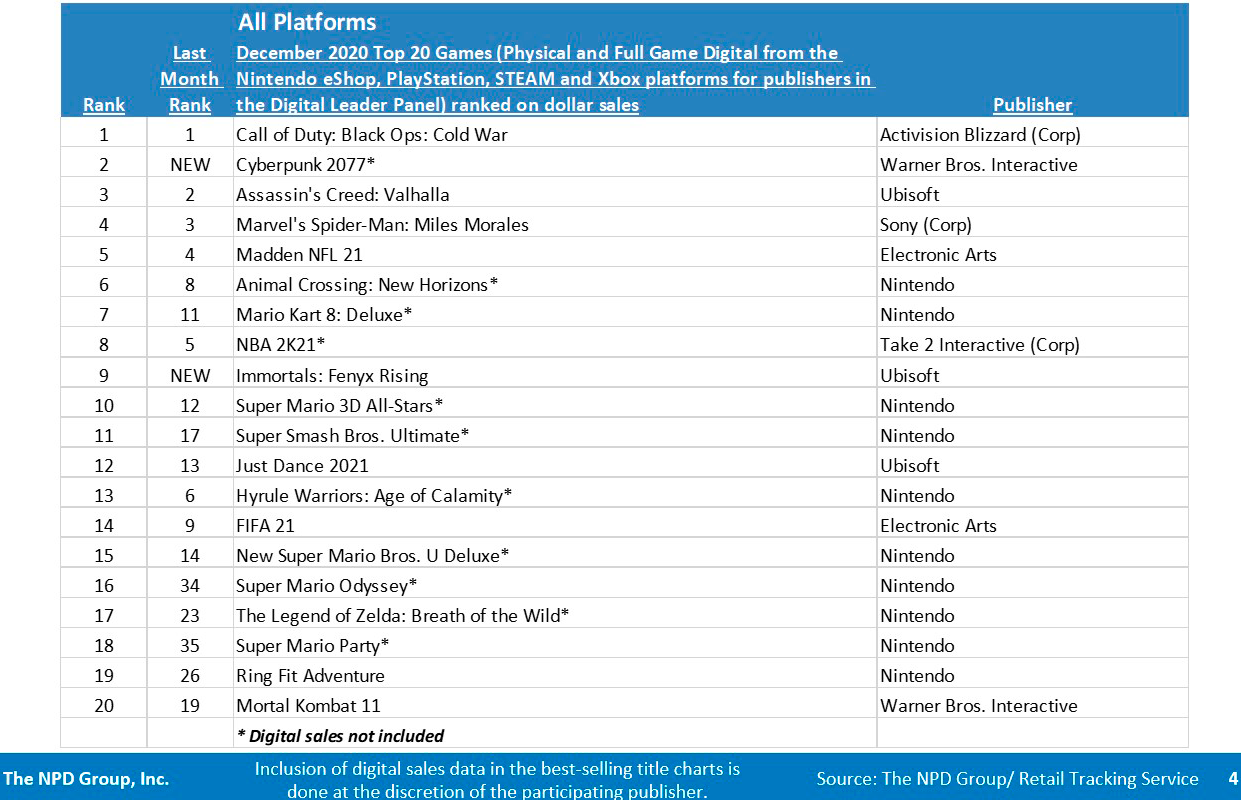 Самые продаваемые игры в США за декабрь 2020 года | Источник: twitter.com/MatPiscatella