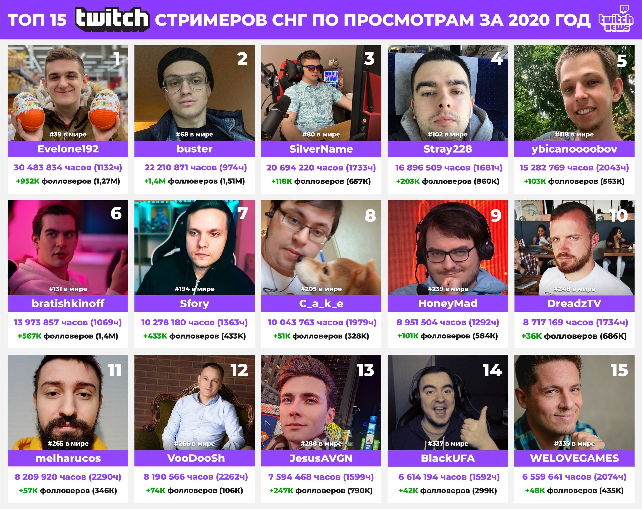 Названы самые популярные русскоязычные стримеры на Twitch в 2020 году.