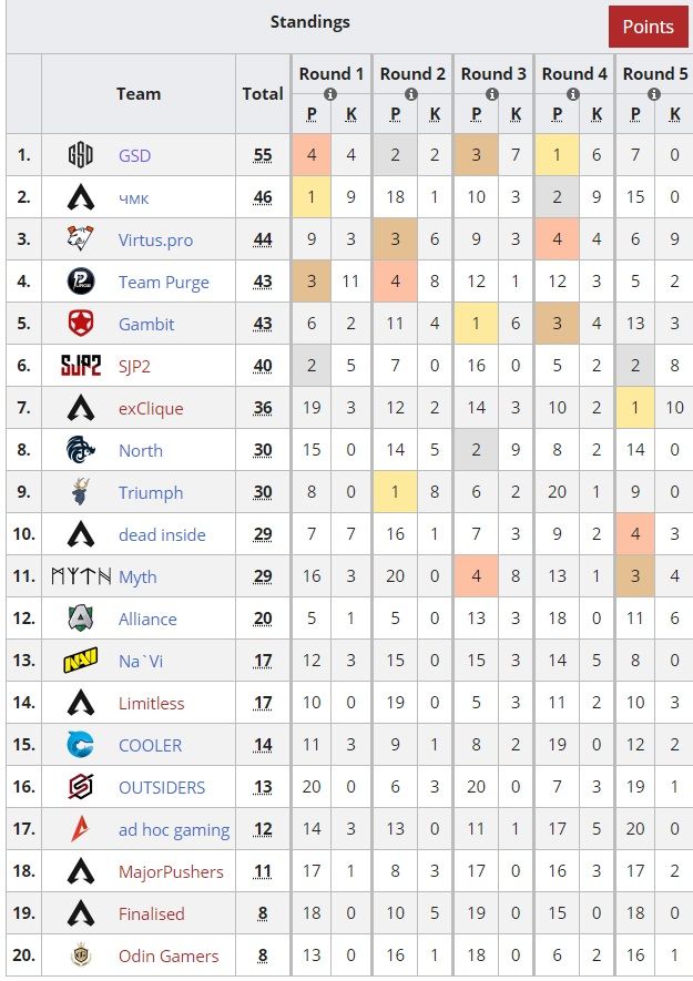 Итоги Apex Legends Global Series Online #6 | Источник: liquipedia.net