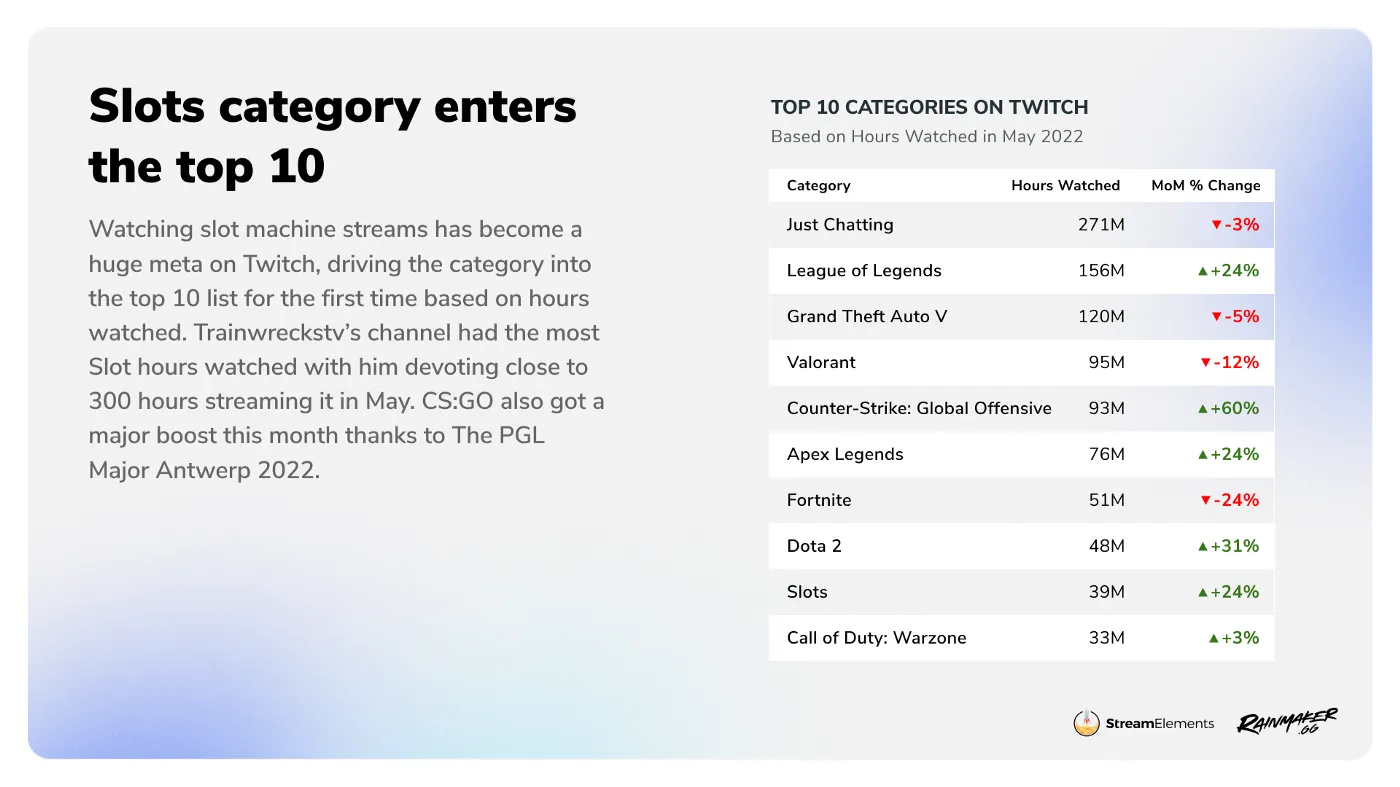 Самые популярные разделы на Twitch в мае 2022 года | Источник: Stream Elements