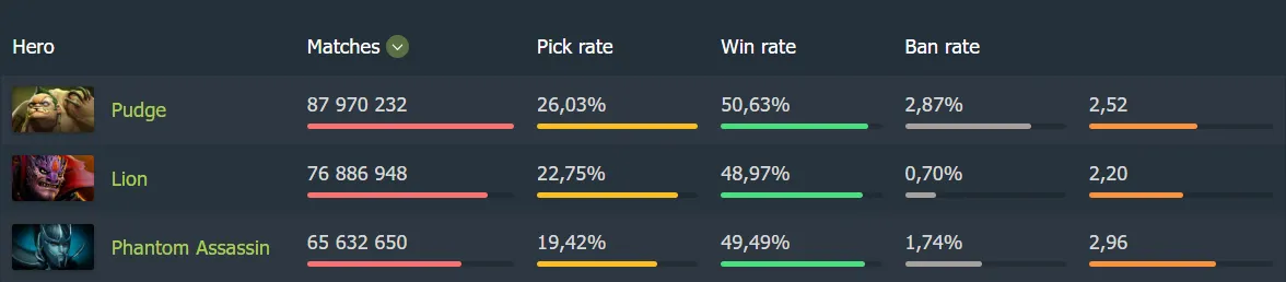 Почти миллиард Батчеров за месяц. Источник: Dotabuff 