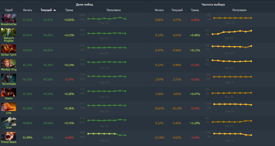 Источник: Dotabuff