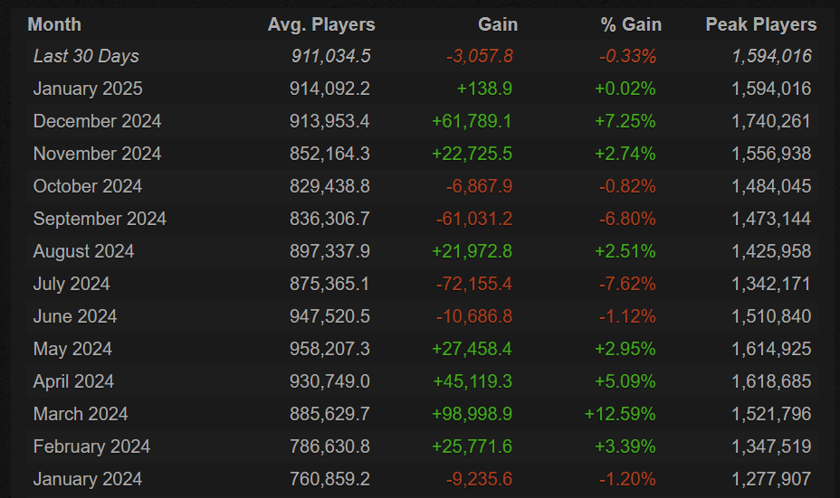 Онлайн CS2 | Источник: steamcharts.com