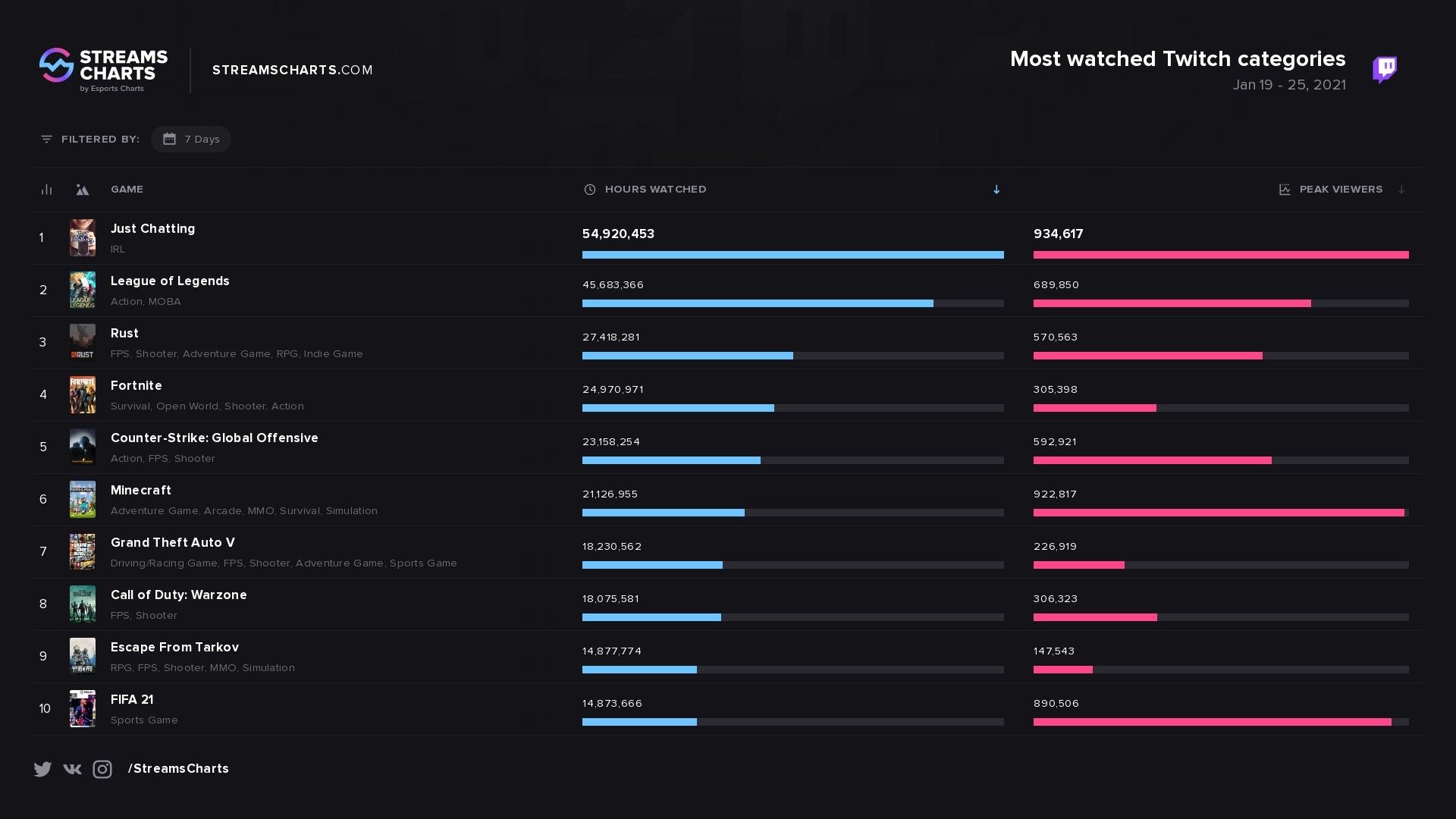 Чарт Twitch по итогам 19-25 января