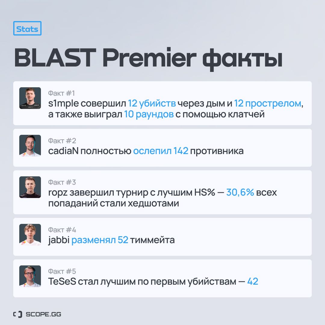 Источник: Scope.gg