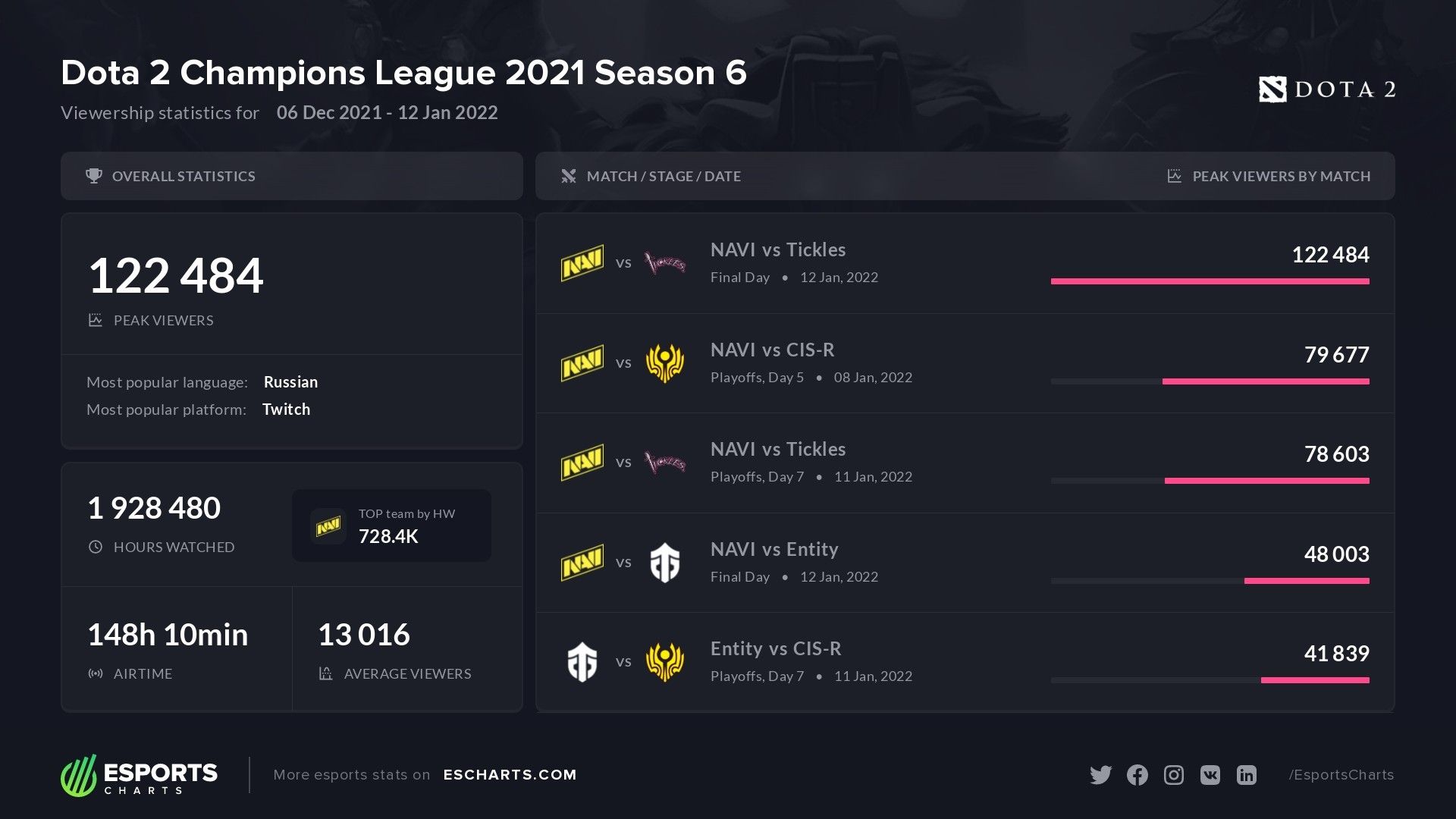 Самые популярные матчи на Dota 2 Champions League 2021 Season 6. Источник: Esports Charts