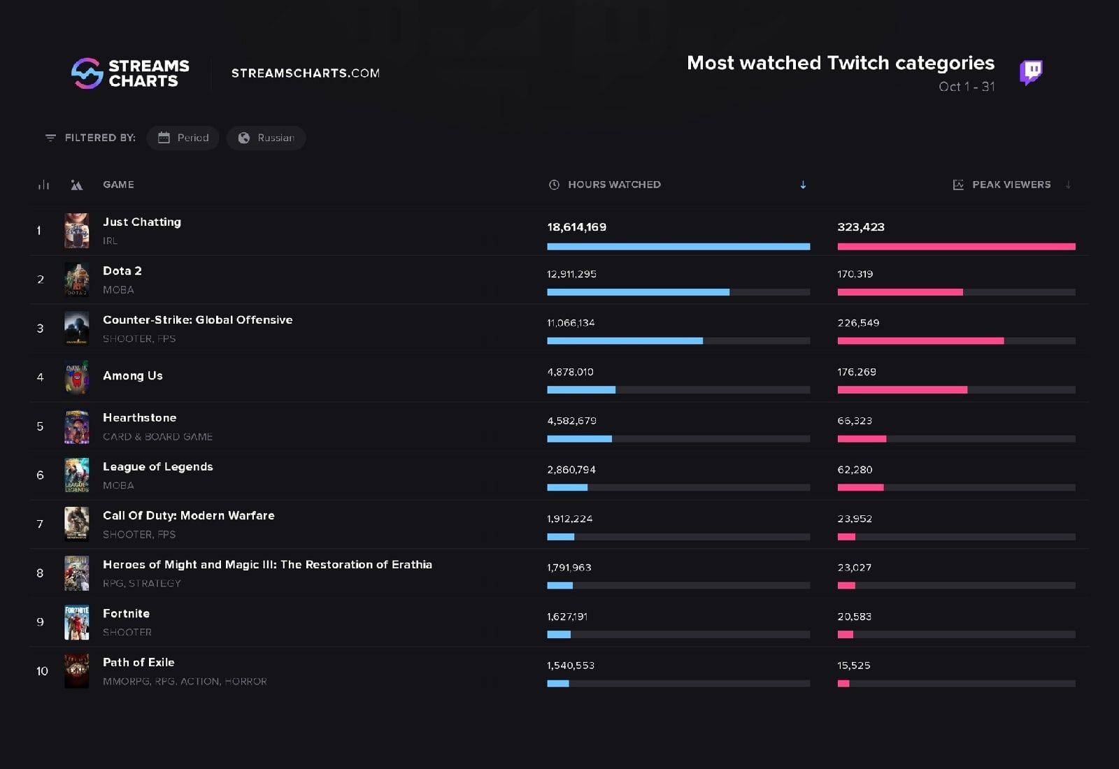 Топ-10 игр по количеству просмотров в октябре. Источник: Stream Charts