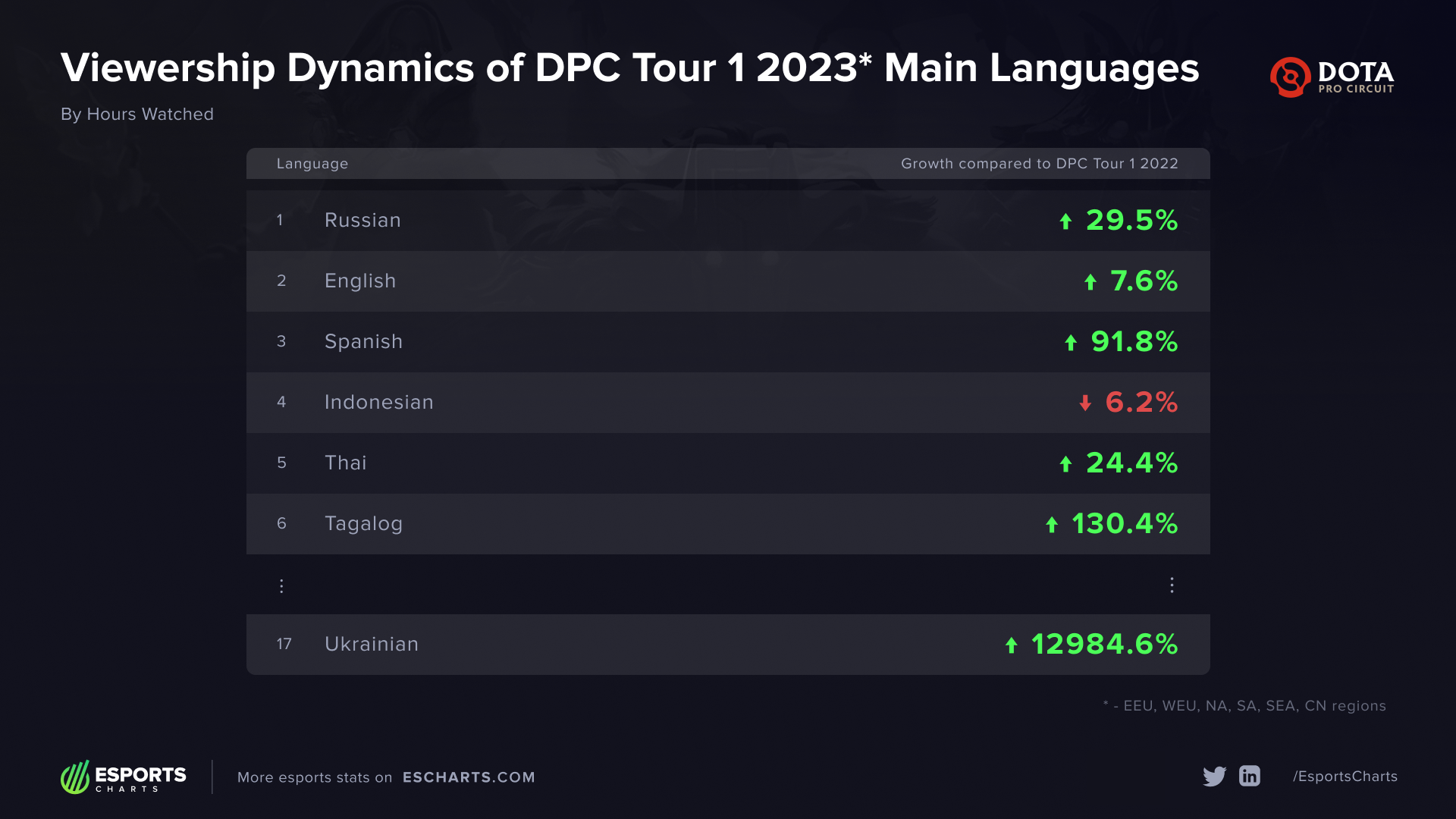 Рост популярности трансляций DPC на разных языках по сравнению с 2022 годом с учетом количества часов просмотра. Источник: Esports Charts