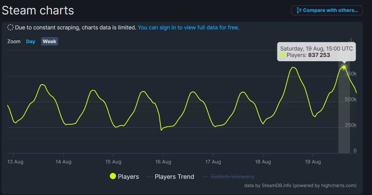 График онлайна Dota 2 после релиза сокровищницы в честь юбилея игры | Источник: SteamDB