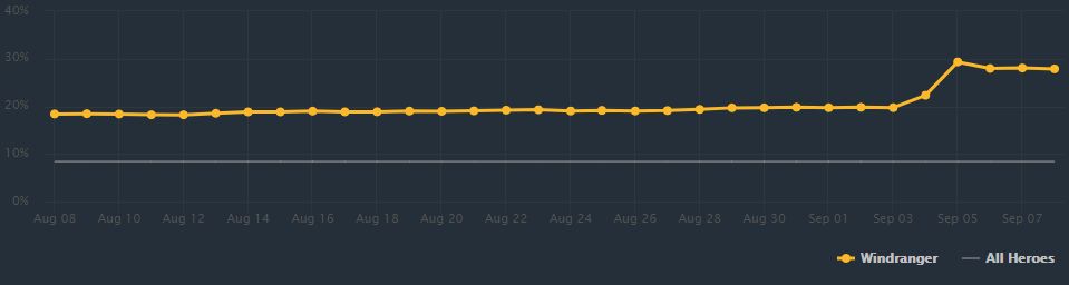 Пикрейт Windranger после релиза арканы. Источник: Dotabuff