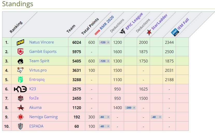 Итоговая таблица Regional Major Rankings для СНГ. Источник: Liquipedia