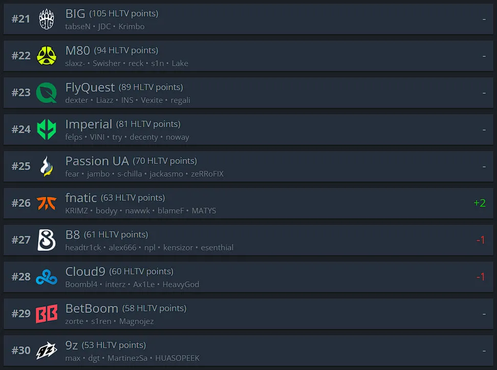 Топ-21-30 рейтинга HLTV.org