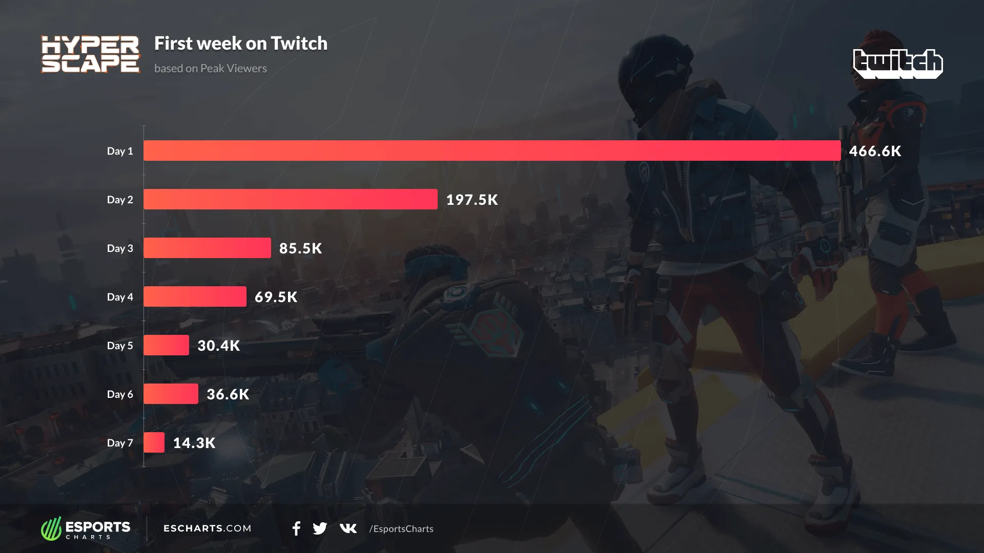 Пиковые показатели по просмотрам в первые семь дней Hyper Scape на Twitch