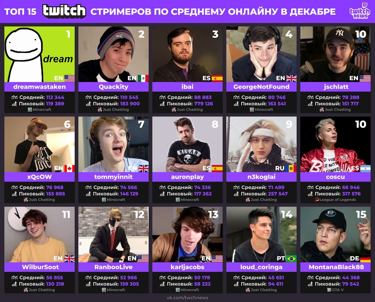 Источник: Twitch News