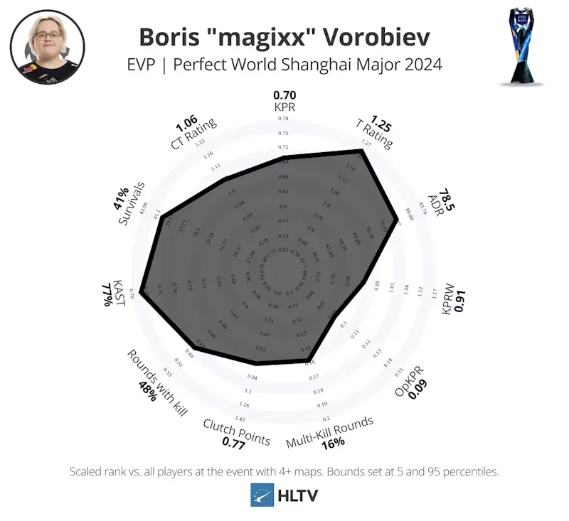 Статистика magixx на мейджоре | Источник: HLTV.org