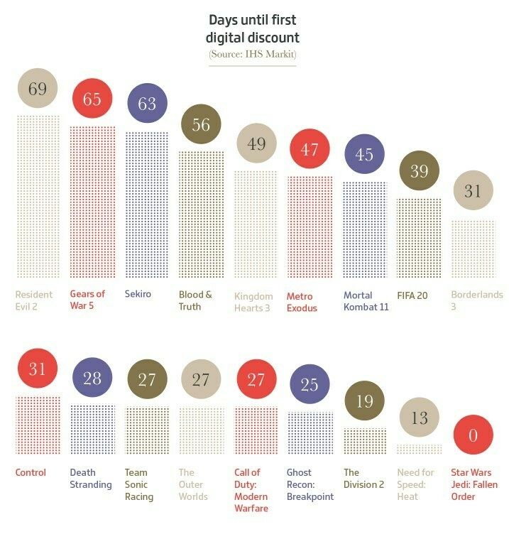 Количество дней до первой скидки | Источник: gamesindustry.biz