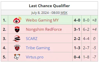 Источник: liquipedia.net