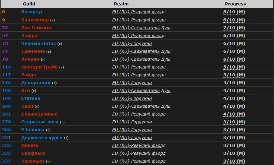 Положение русскоязычных гильдий в World of Warcraft: Shadowlands по прогрессу в рейде &laquo;Замок Нафрия&raquo;. Источник: wowprogress.com