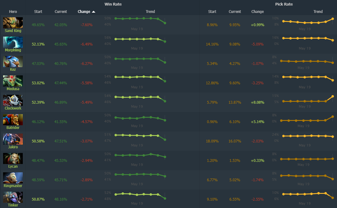 Источник: Dotabuff