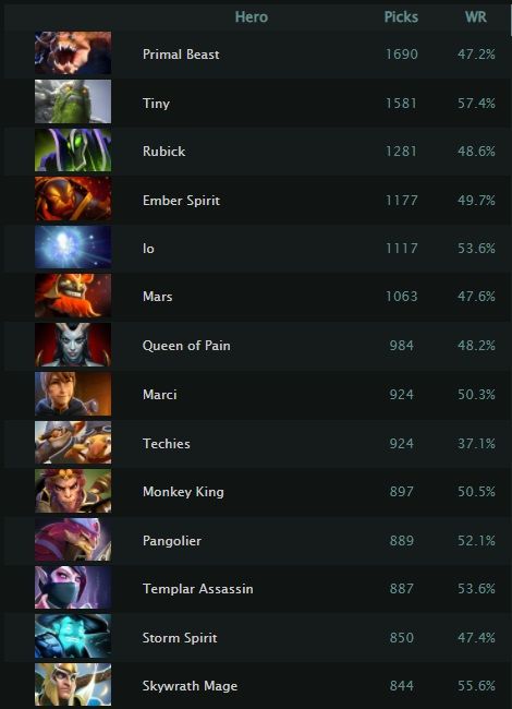 Изображение: dota2protracker.com