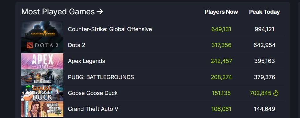 Источник: SteamDB