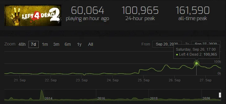 Источник: steamcharts.com