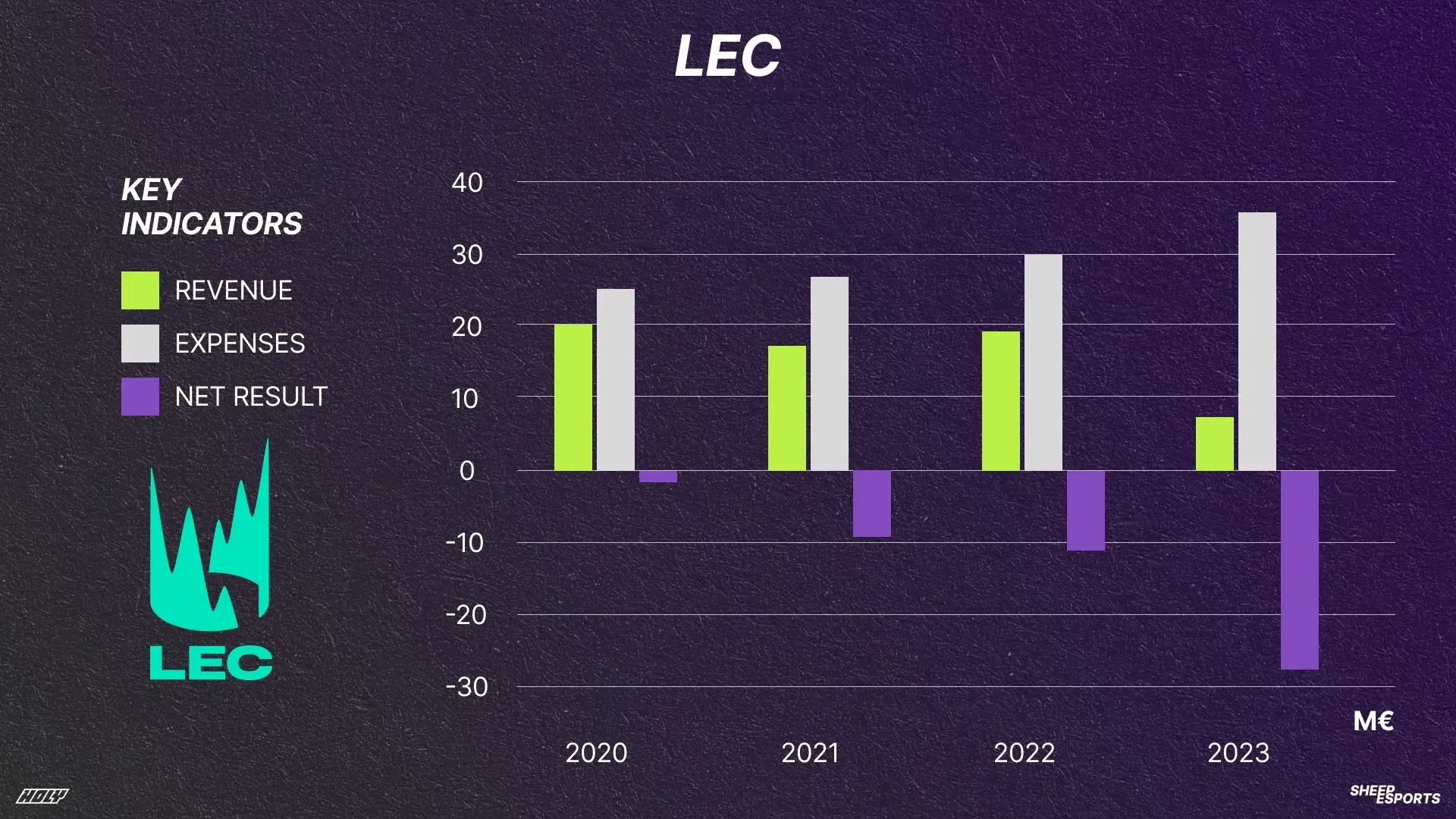 Доходы и расходы LEC. Источник: sheepesports.com