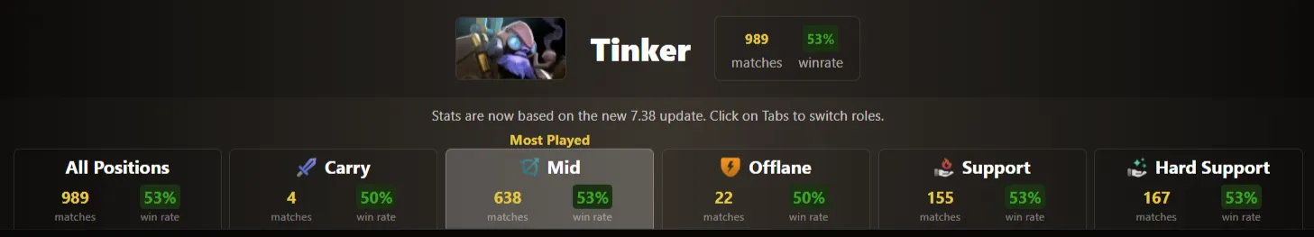 Источник: Dota2ProTracker