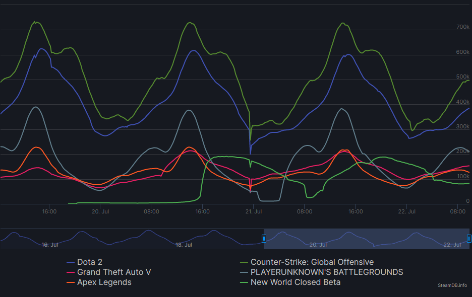 Источник: steamdb.info