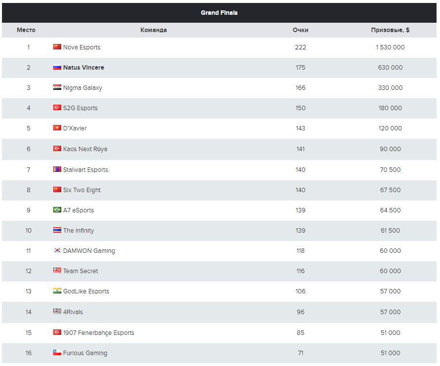 Итоговая турнирная таблица PUBG Mobile Global Championship 2021. Источник: navi.gg