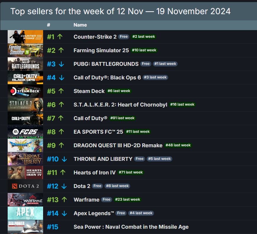 Чарт продаж в Steam с 12 по 19 ноября | Источник: SteamDB