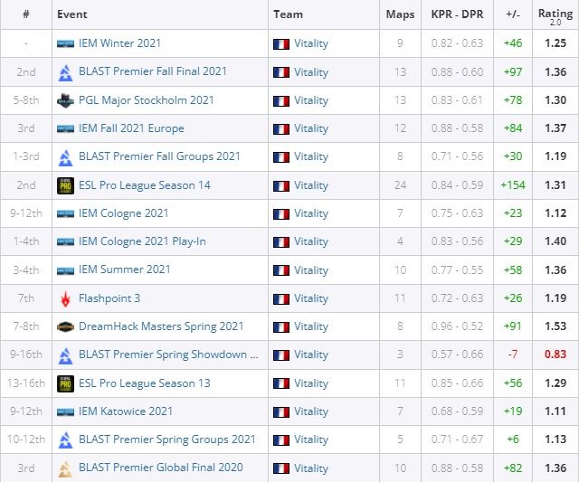 Статистика ZywOo в 2021 году. Источник: HLTV.org